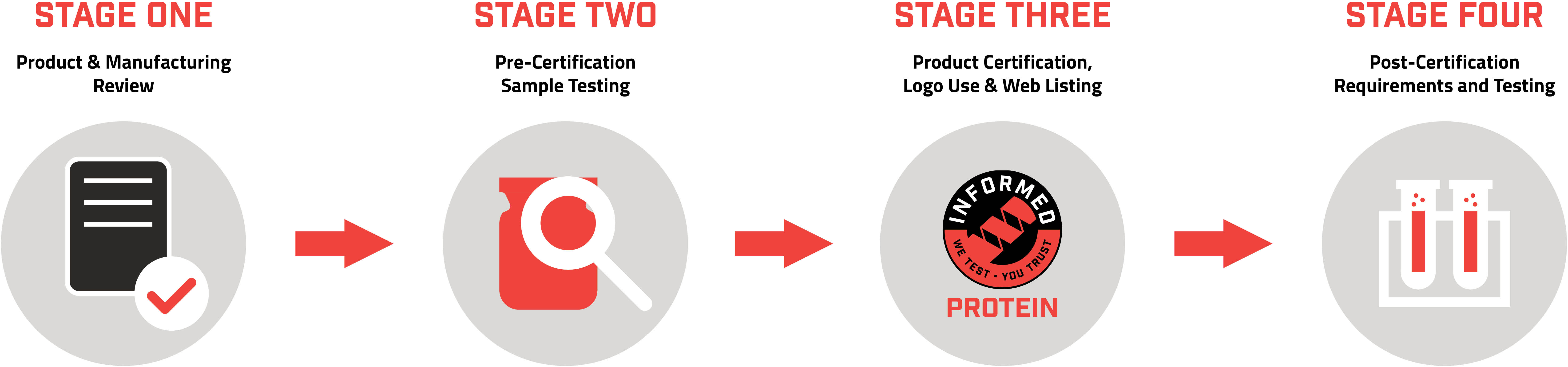 Informed Protein Certification Process